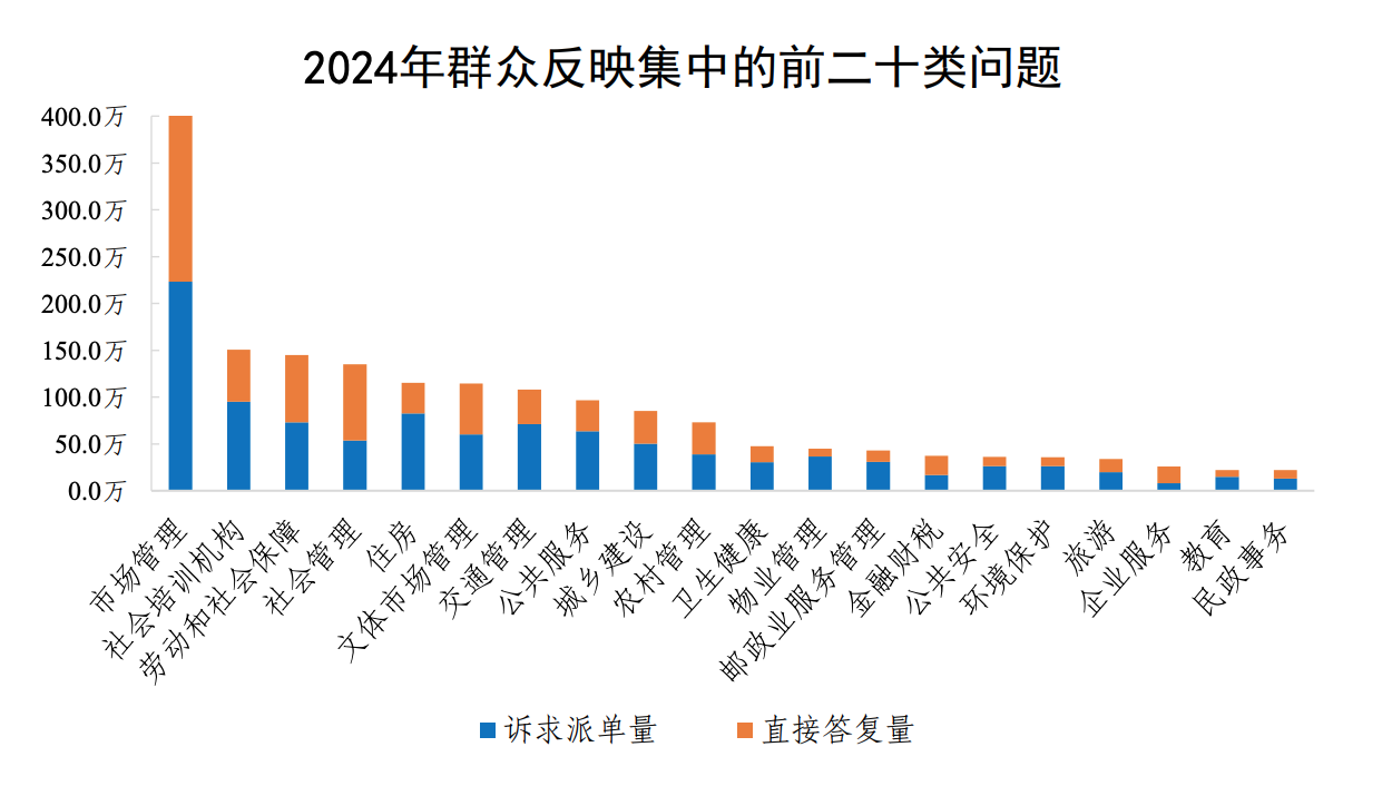 2024年群眾反映集中的前二十類問題