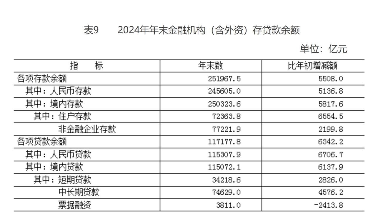 2024年年末金融機構（含外資）本外幣存貸款餘額