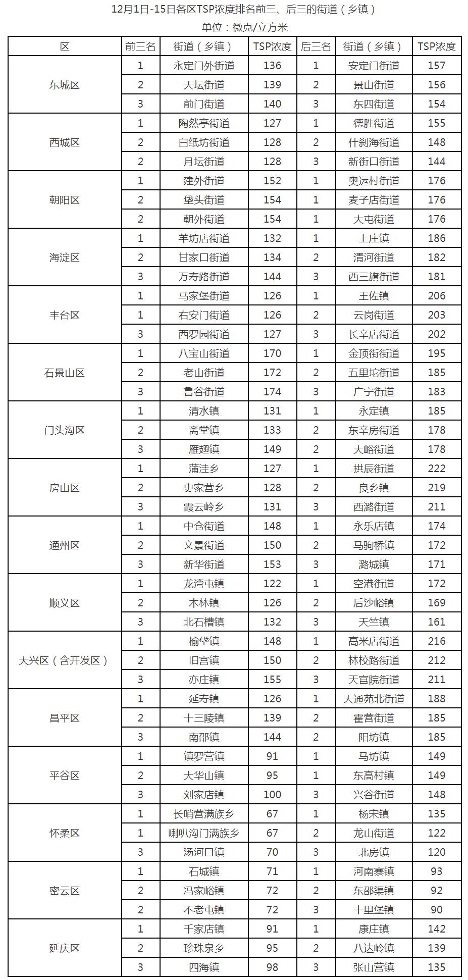 12月1日-15日各區TSP濃度排名前三、後三的街道（鄉鎮）