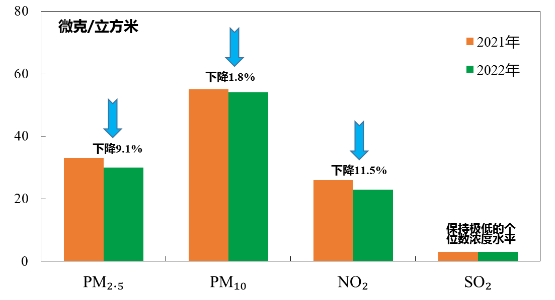 圖2 2021-2022年四項主要汙染物年均濃度變化