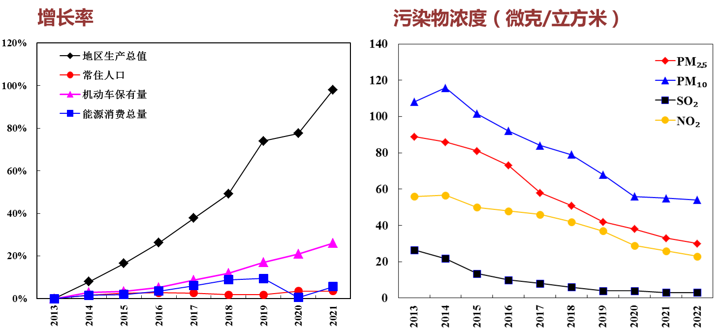 圖5 2013年以來北京市地區生產總值、常住人口、能源消耗總量、機動車保有量增速與各項汙染物濃度變化趨勢
