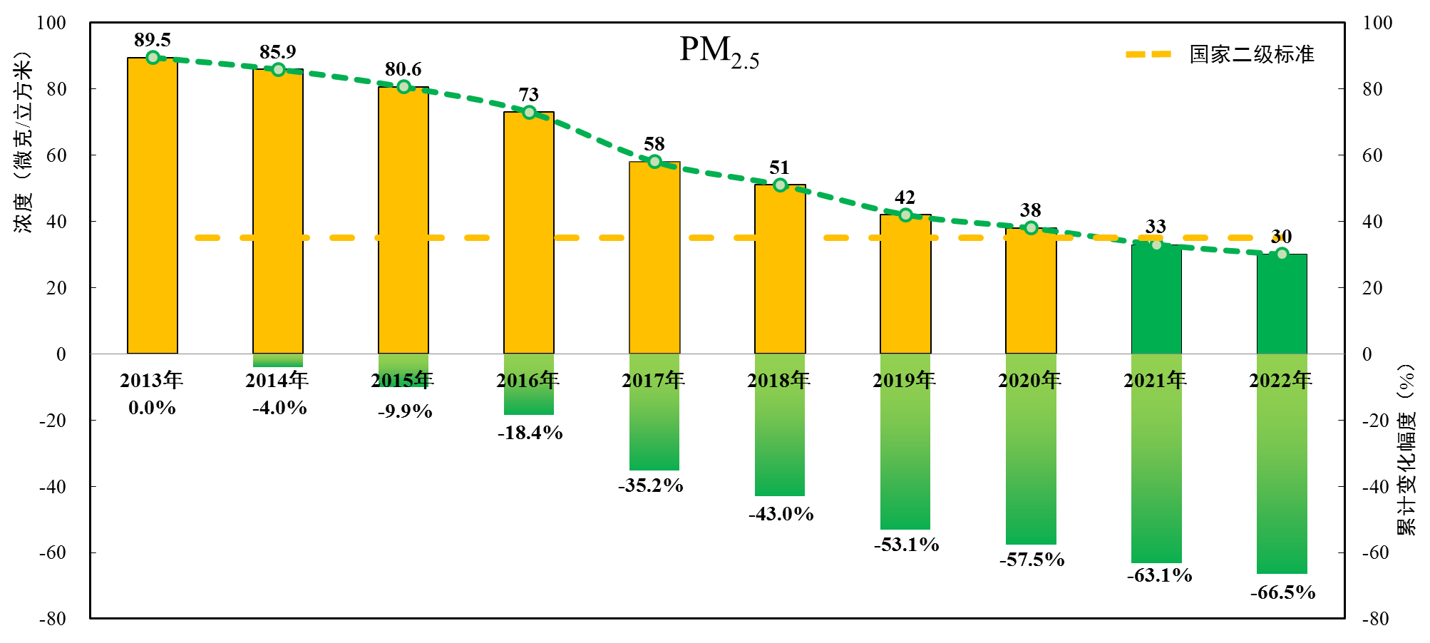 圖6 2013-2022年PM2.5年均濃度及累計變化情況