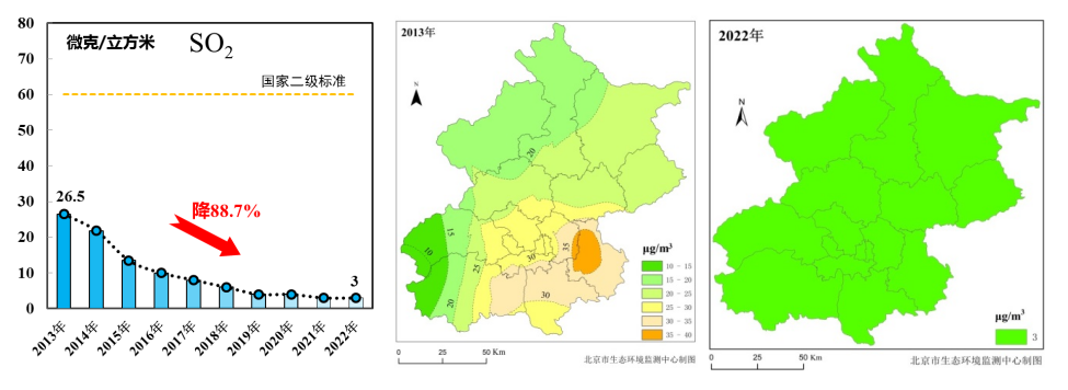 圖8 2013-2022年SO2年均濃度變化