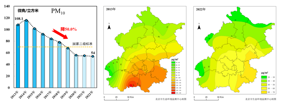 圖9 2013-2022年PM10年均濃度變化