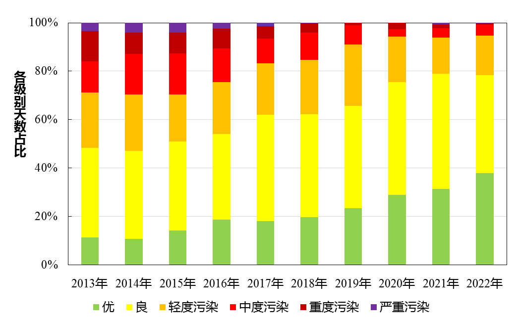 圖11 2013-2022年空氣質量各級別天數分布