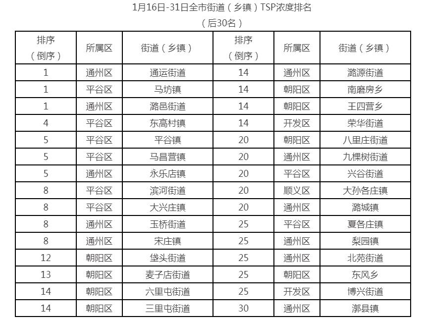 1月16日-31日全市街道（鄉鎮）TSP濃度排名
