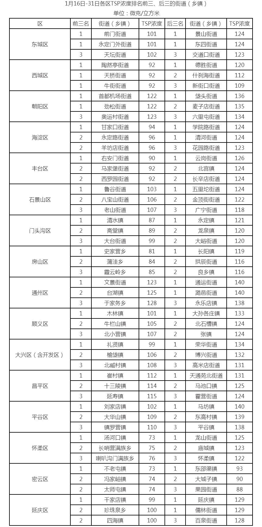 1月16日-31日各區TSP濃度排名前三、後三的街道（鄉鎮）