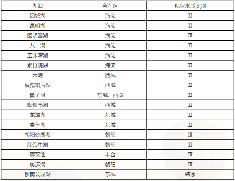 2025年12月重點湖泊水質狀況