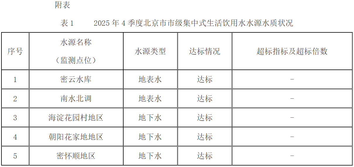 表1 2025年4季度北京市市級集中式生活飲用水水源水質狀況