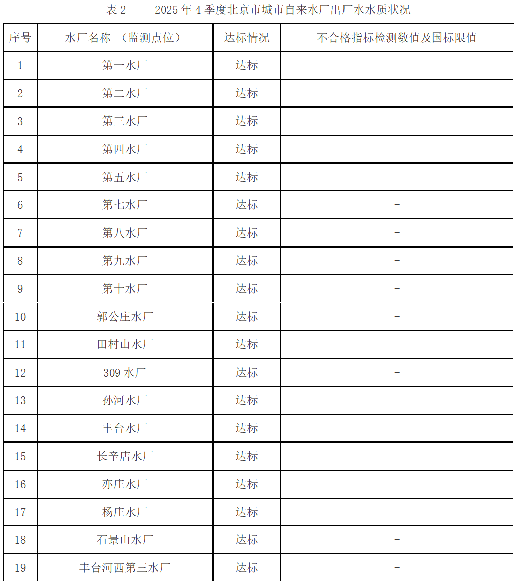 表2 2025年4季度北京市城市自來水廠出廠水水質狀況