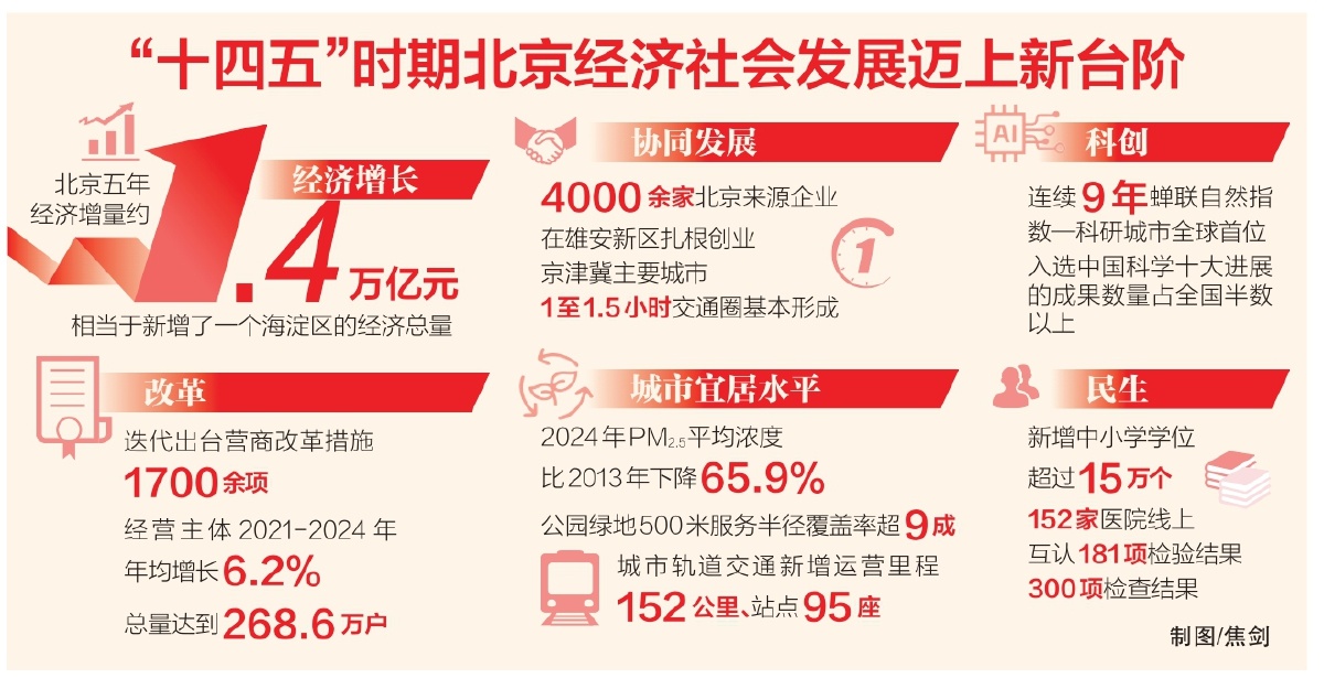 奮鬥華章 實幹寫就——“十四五”以來首都高質量發展綜述