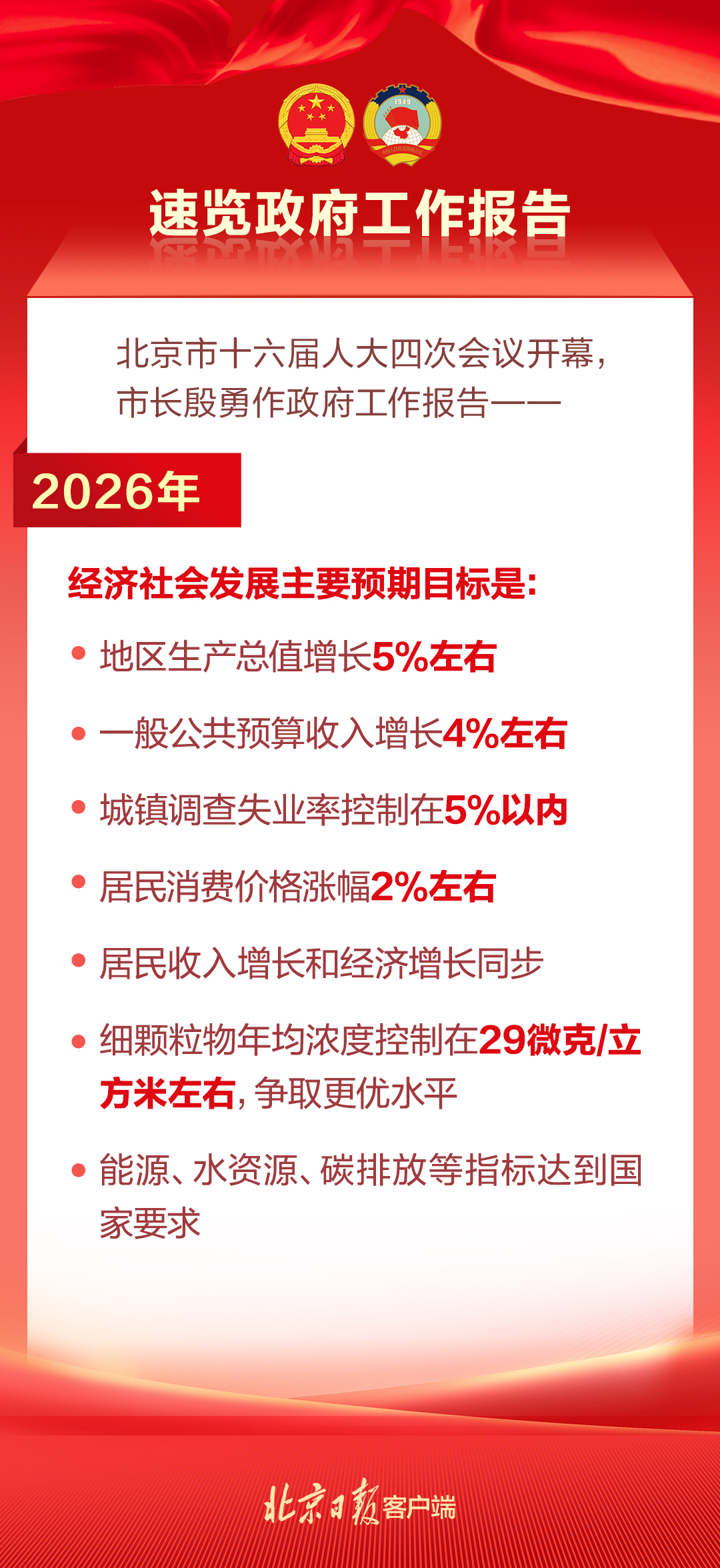 北京今年經濟社會發展主要預期目標發布！一圖速覽