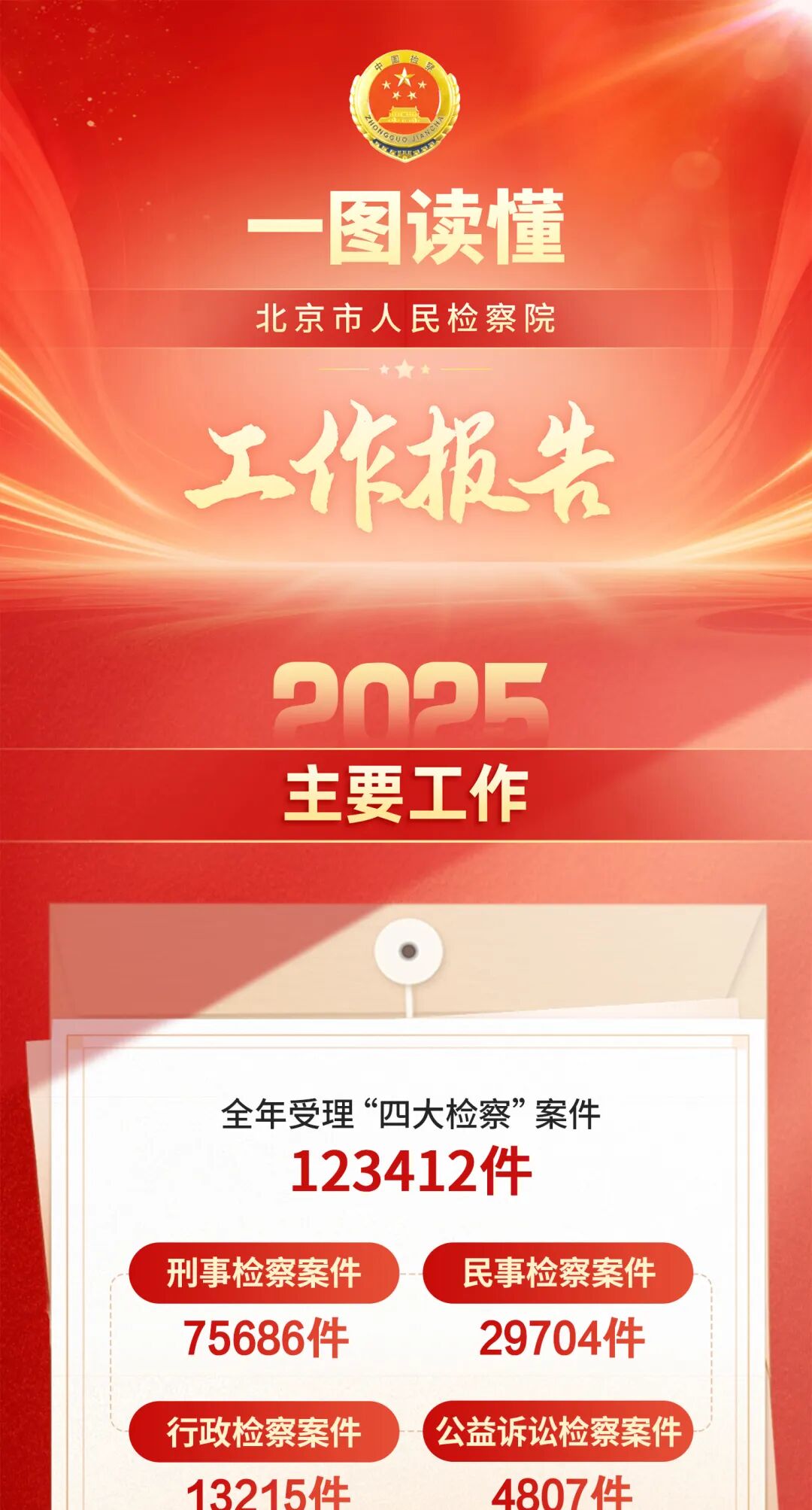一圖讀懂北京市人民檢察院工作報告 一圖讀懂北京市人民檢察院工作報告