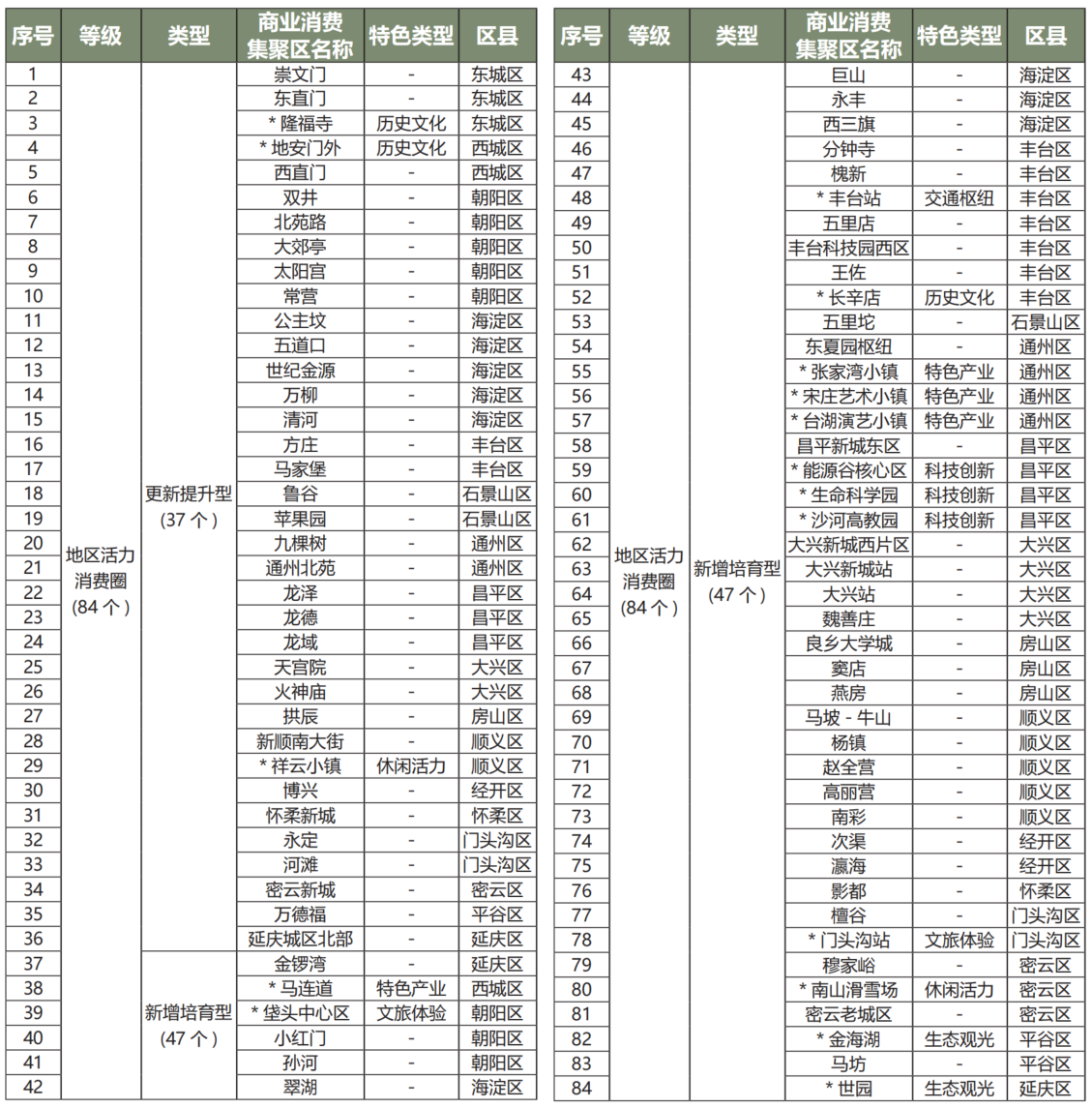 地區活力消費圈名錄