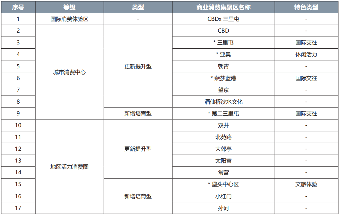 朝陽區商業消費集聚區名錄 朝陽區商業消費集聚區名錄