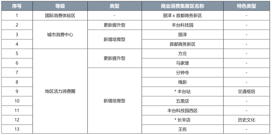 豐台區商業消費集聚區名錄