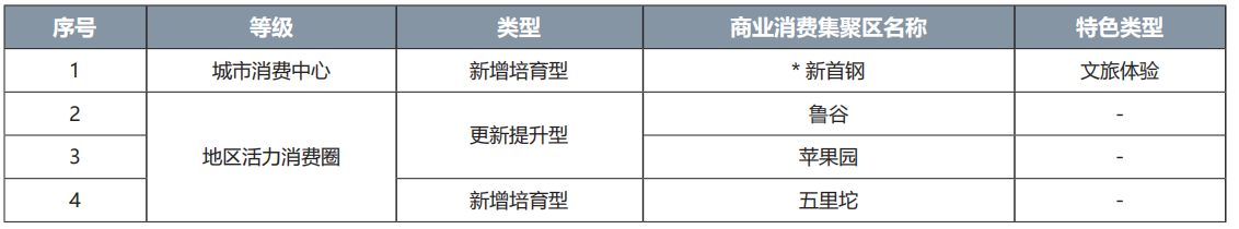 石景山區商業消費集聚區名錄