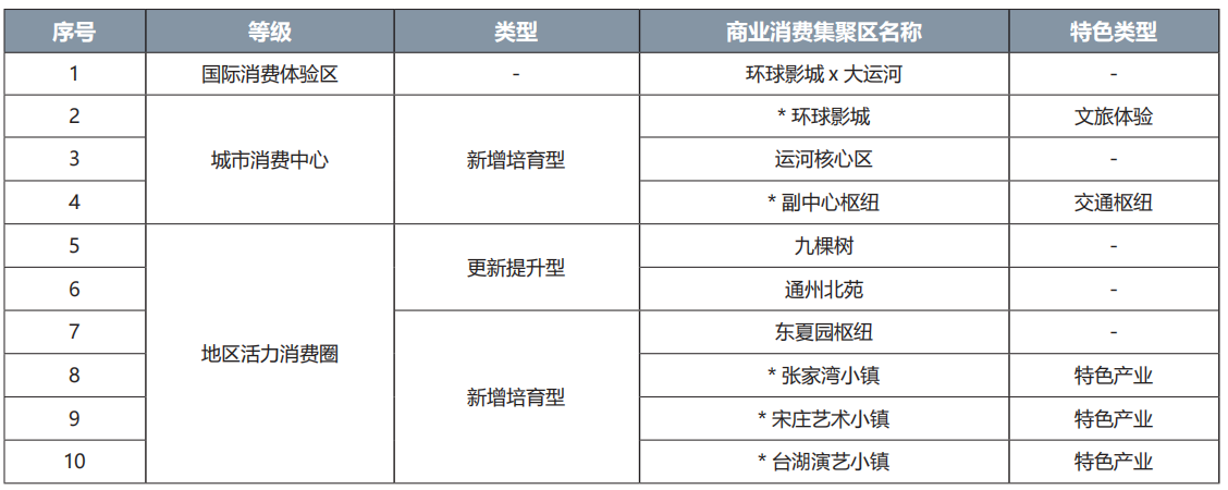 通州區商業消費集聚區名錄
