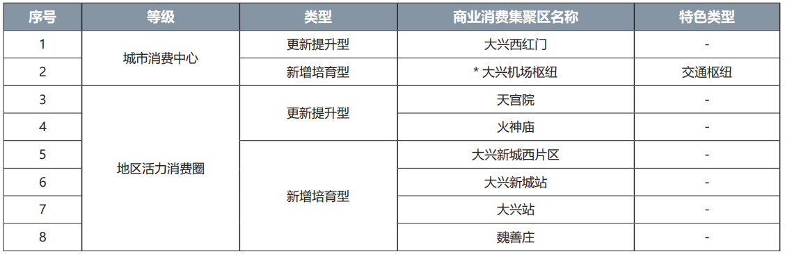 大興區商業消費集聚區名錄