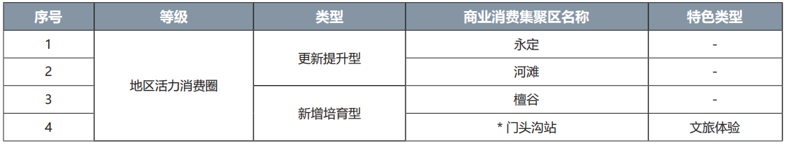門頭溝區商業消費集聚區名錄 門頭溝區商業消費集聚區名錄
