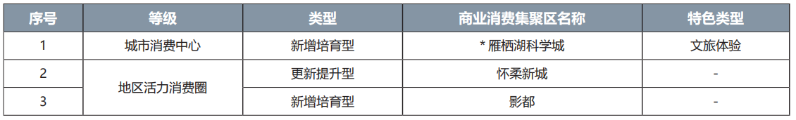 懷柔區商業消費集聚區名錄 懷柔區商業消費集聚區名錄