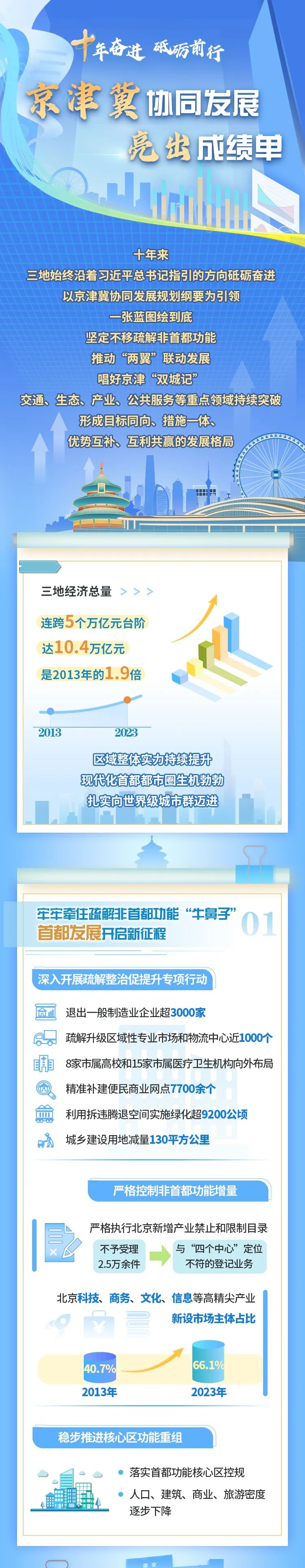 十年奮進！請看京津冀協同發展十年成績單→