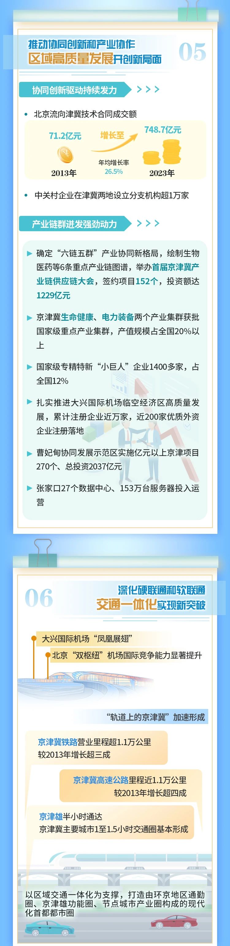 十年奮進！請看京津冀協同發展十年成績單→