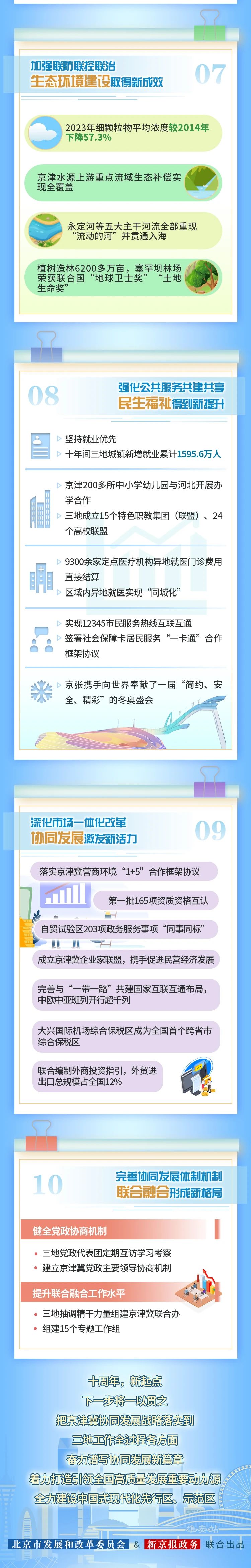 十年奮進！請看京津冀協同發展十年成績單→