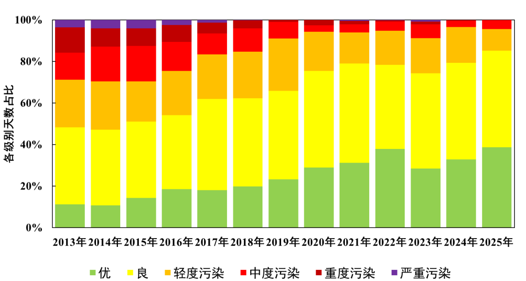 圖2 2013-2025年北京市空氣質量各級別天數占比 圖2 2013-2025年北京市空氣質量各級別天數占比