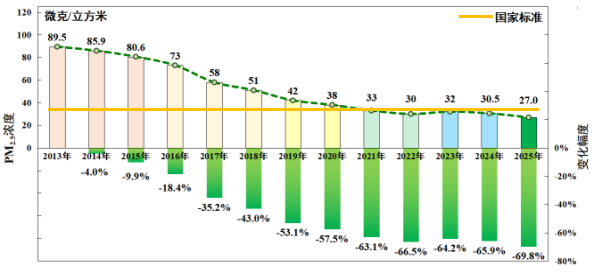 圖3 2013-2025年北京市PM2.5濃度及累計變幅 圖3 2013-2025年北京市PM2.5濃度及累計變幅