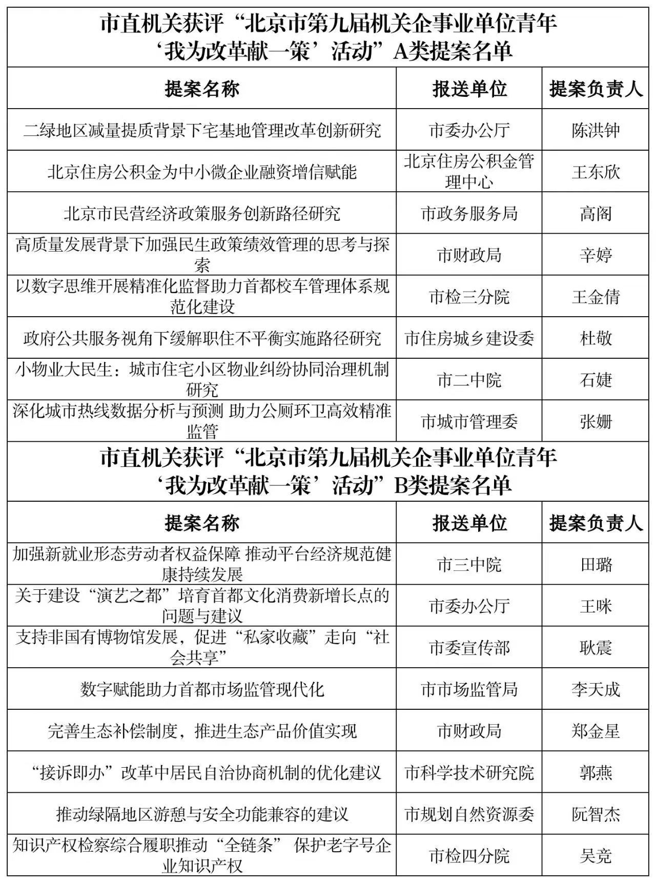 北京市直機關團員青年在“北京市第九屆機關企事業單位青年‘我為改革獻一策’活動”中榮獲佳績！