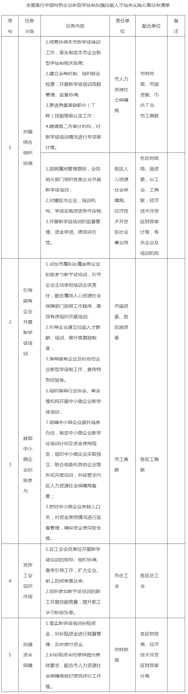 全麵推行中國特色企業新型學徒製加強技能人才培養實施方案任務清單