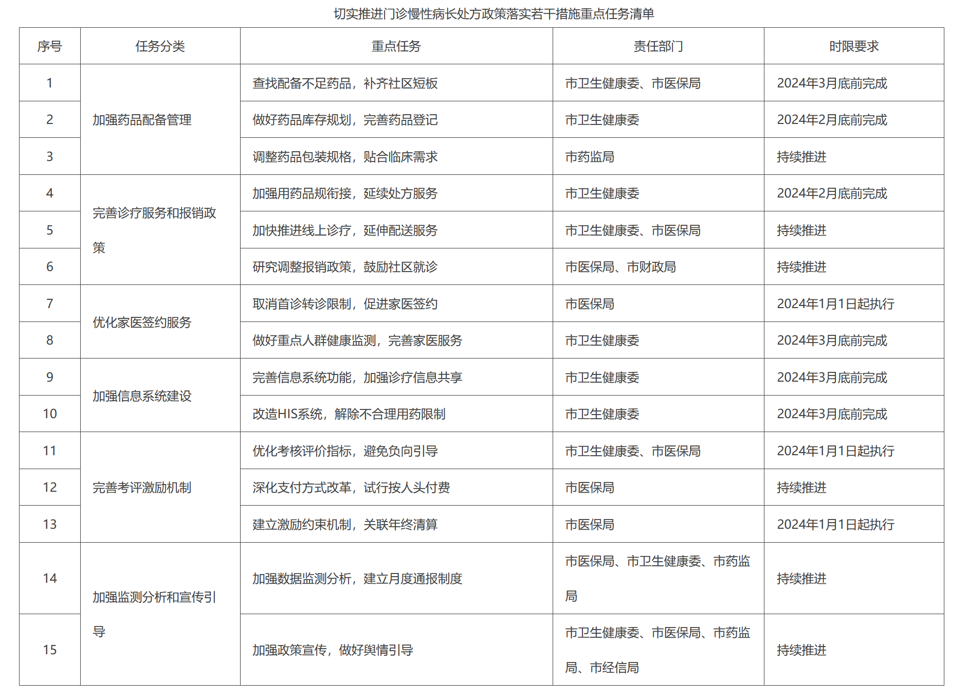 切實推進門診慢性病長處方政策落實若幹措施重點任務清單
