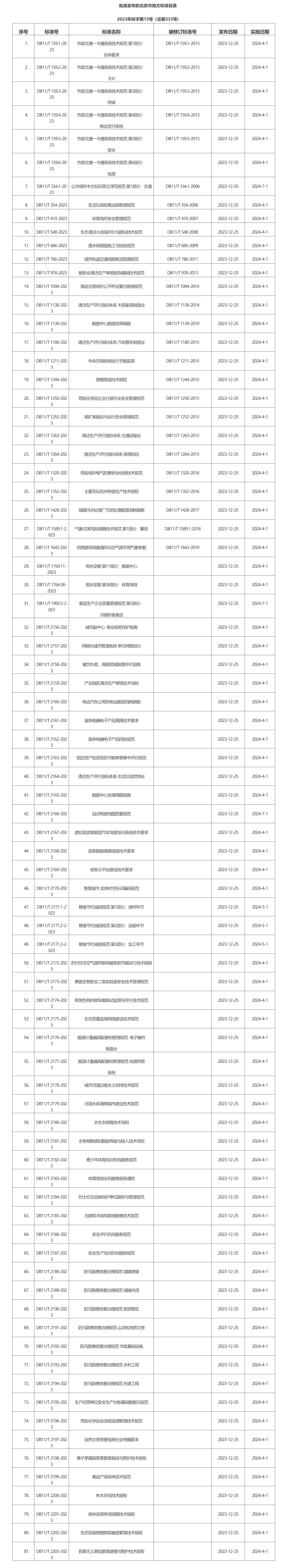附件：批準發布的北京市地方標準目錄2023年標字第15號
