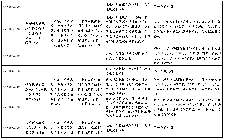 北京市人民防空係統行政處罰裁量基準表
