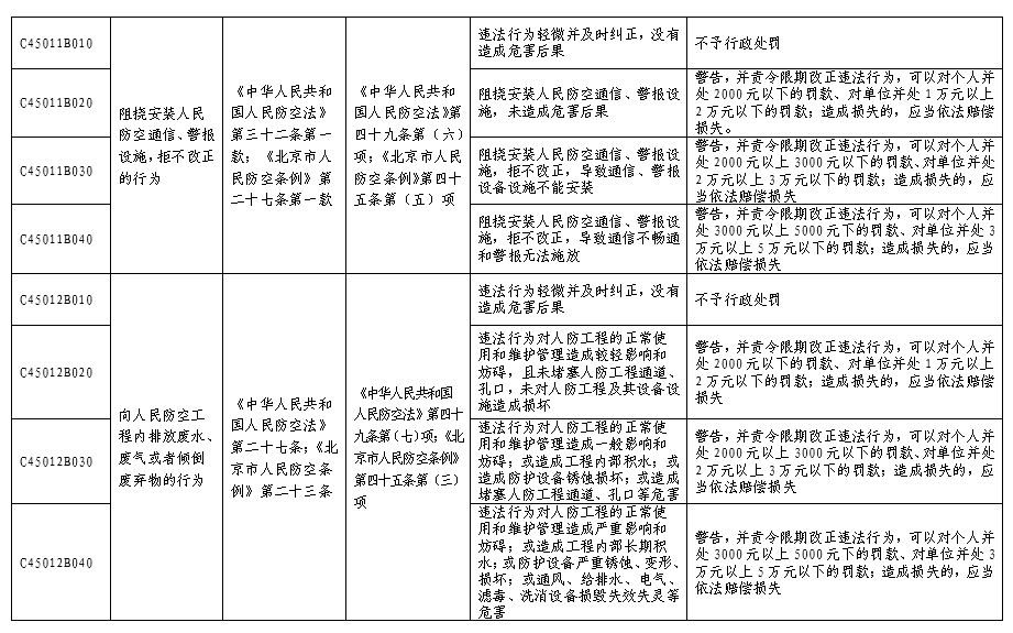 北京市人民防空係統行政處罰裁量基準表