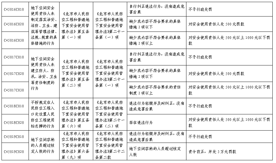北京市人民防空係統行政處罰裁量基準表