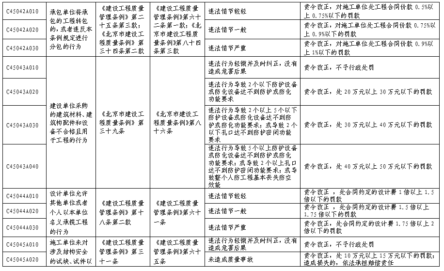 北京市人民防空係統行政處罰裁量基準表