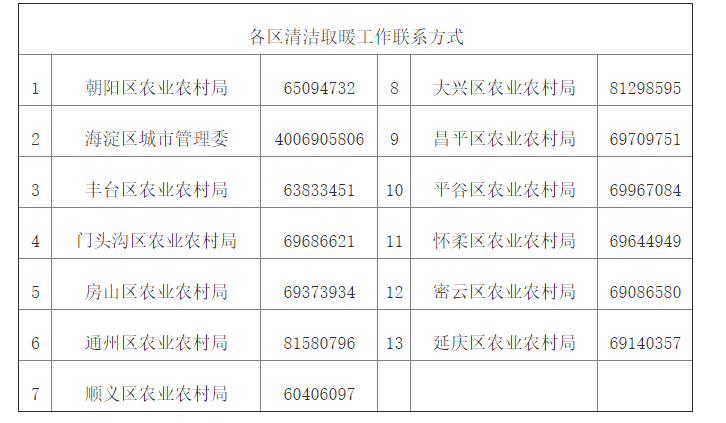 各區清潔取暖工作聯係方式