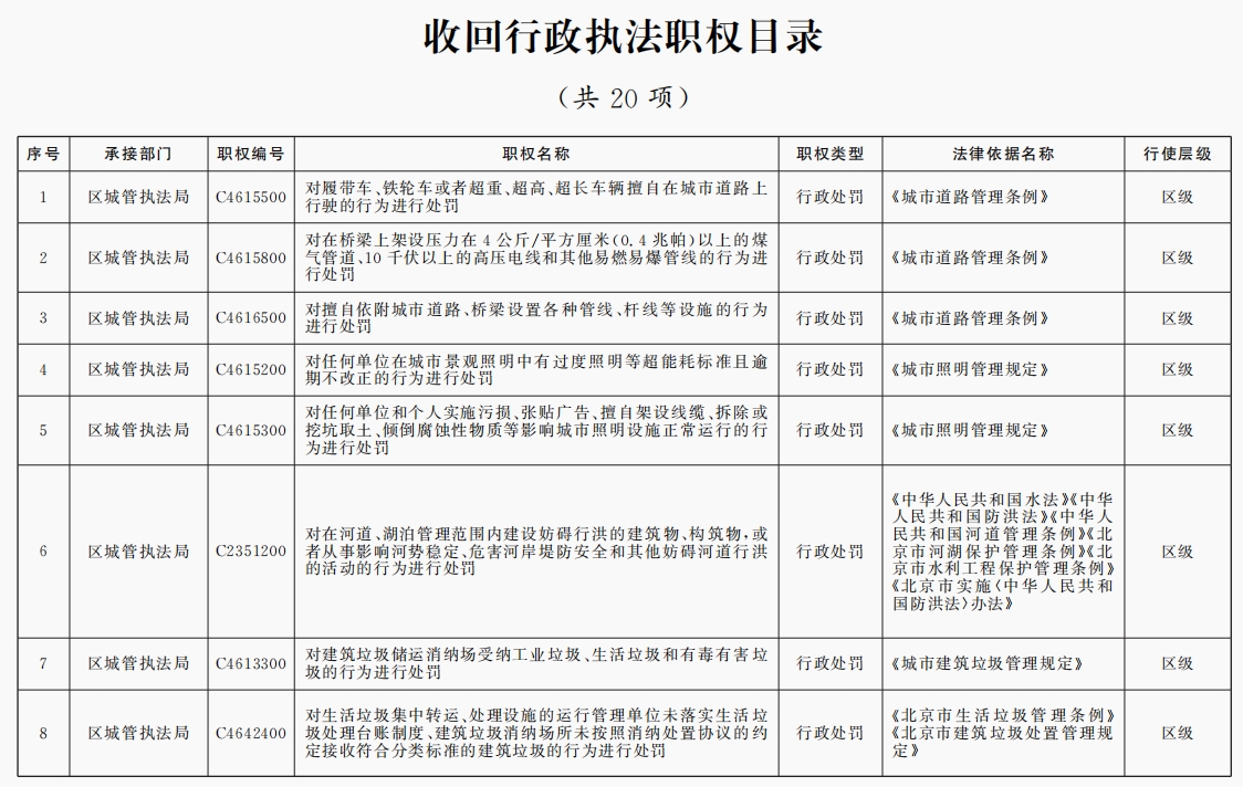 收回行政執法職權目錄（共20項）