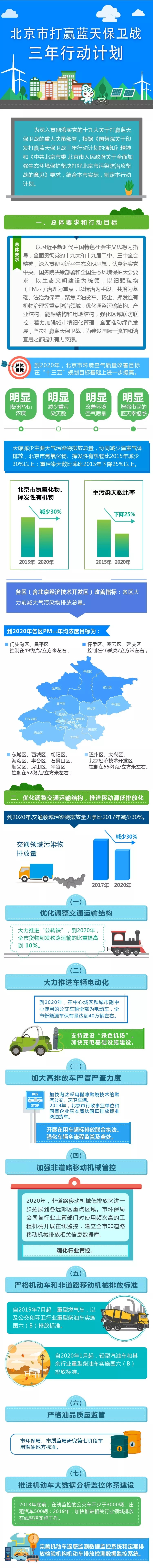 一圖讀懂：《北京市打贏藍天保衛戰三年行動計劃》(2018-2020)1.jpg