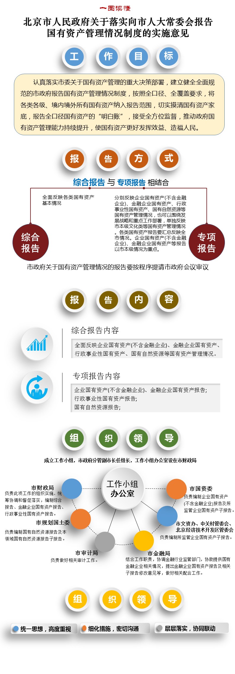 一圖讀懂《關於落實向市人大常委會報告國有資產管理情況製度的實施意見》.jpg