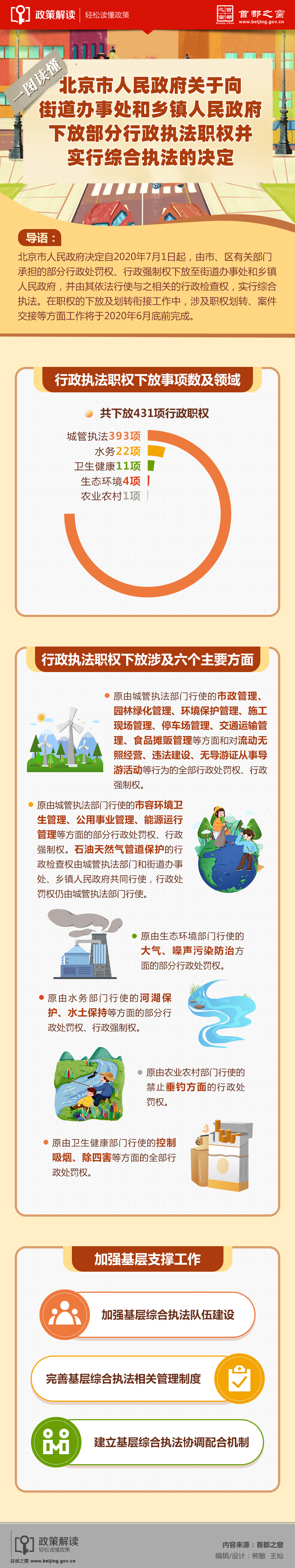 一圖讀懂：北京市人民政府關於向街道辦事處和鄉鎮人民政府下放部分行政執法職權並實行綜合執法的決定.jpg