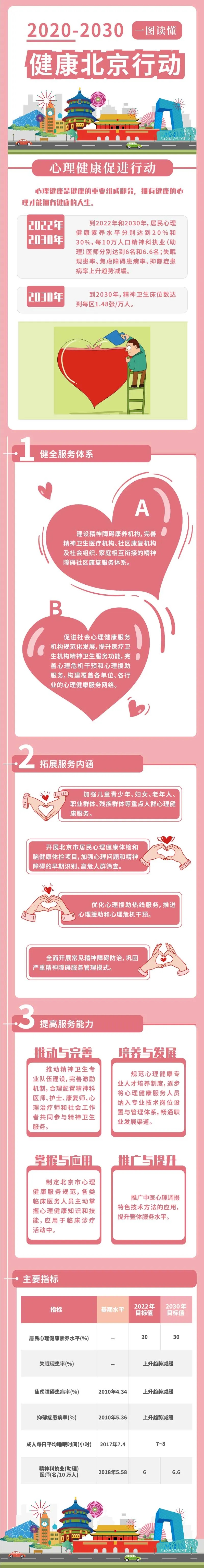 一圖讀懂《健康北京行動》-心理健康.jpg
