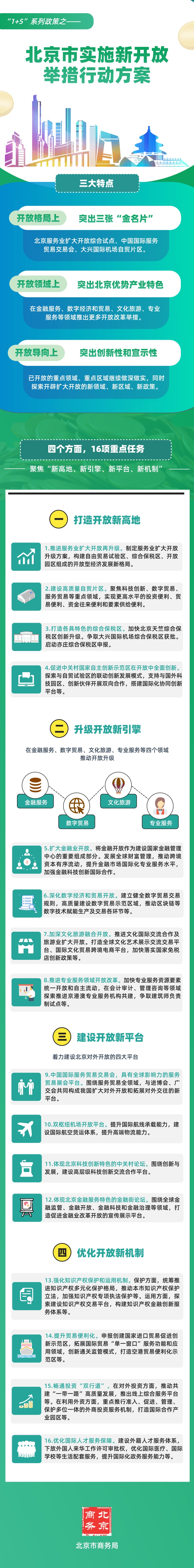 圖解“1+5”係列政策之——北京市實施新開放舉措行動方案.jpg