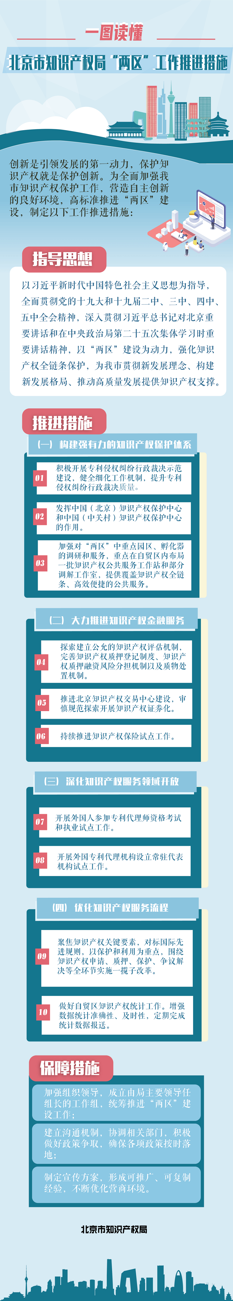 一圖讀懂：北京市知識產權局“兩區”工作推進措施.png