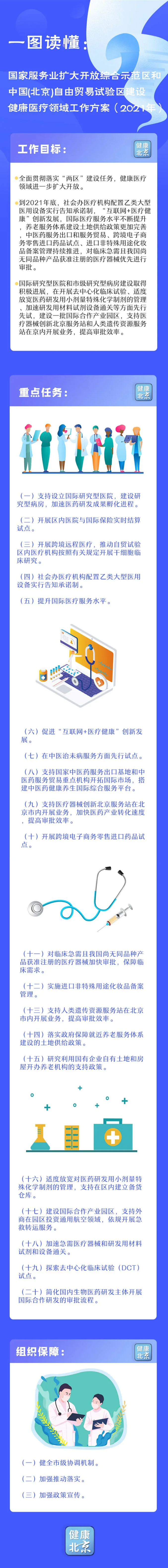 一圖讀懂：國家服務業擴大開放綜合示範區和中國(北京)自由貿易試驗區建設健康醫療領域工作方案(2021年).png