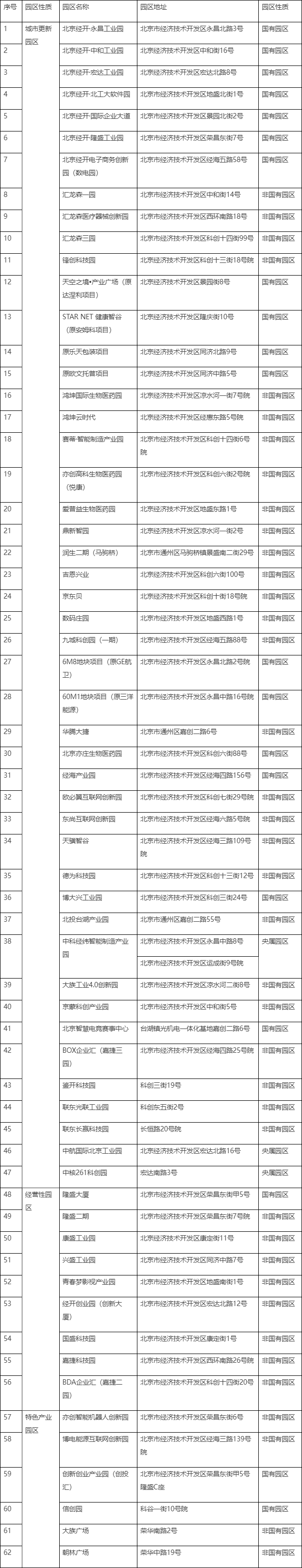 亦莊新城經營性園區、特色產業園、城市更新園區清單 亦莊新城經營性園區、特色產業園、城市更新園區清單.png