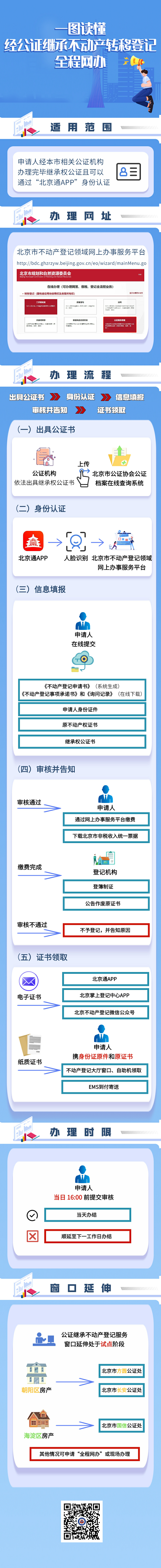 一圖讀懂 經公證繼承不動產轉移登記全程網辦