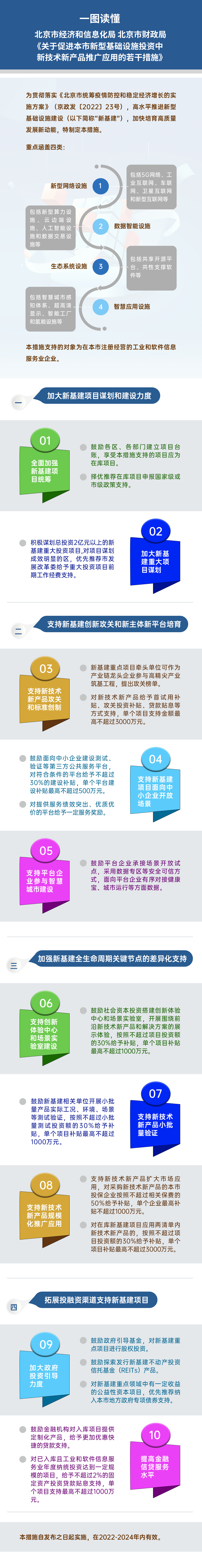 一圖讀懂《北京市經濟和信息化局北京市財政局關於促進本市新型基礎設施投資中新技術新產品推廣應用的若幹措施》